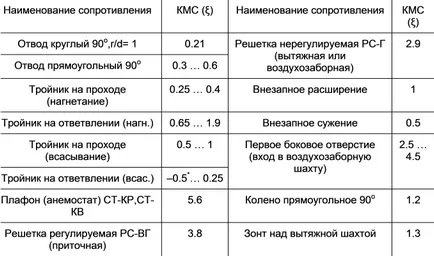 Calculul conductelor de ventilație