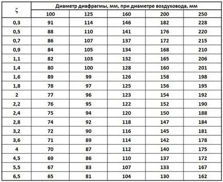 Calculul conductelor de ventilare și principii de exemplu,