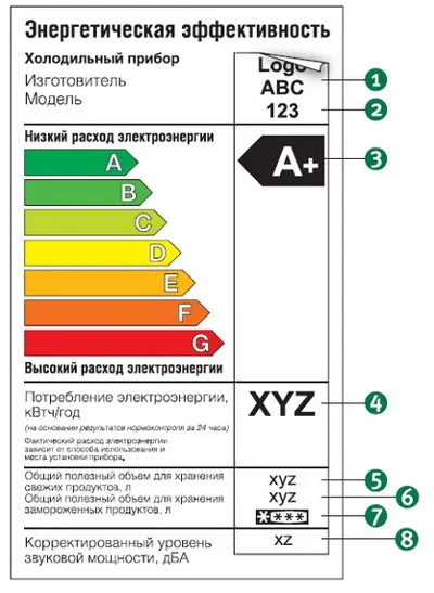 Clasa de electrocasnice de economisire a energiei - de la a la g (gospodărie clasa de economie de energie) Clasa de electrocasnice de economisire a energiei - de la a la g