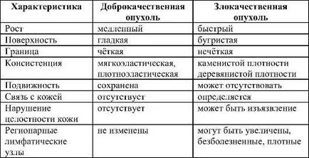 Clinica si tumorale diagnostic - studopediya (diagnostic) Clinica si diagnosticarea tumorilor - studopediya