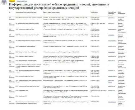 Istoria de credit este ceea ce este și cum să-l