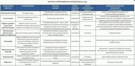 reflexele necondiționate nou-născuți, condiționate, congenitale (slab sau absența reflexelor)