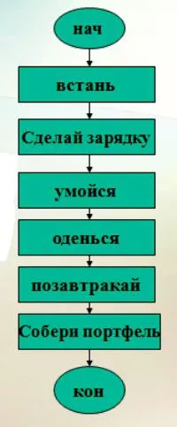 algoritmi liniare - structură și diagrama de calcul