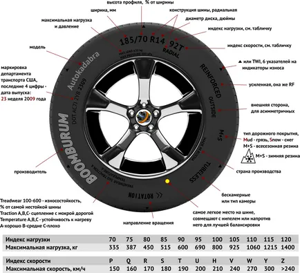 Etichetarea pneurilor și simbolurile lor de decodificare (marcare) Marcarea anvelopelor și descifrarea denumirilor acestora