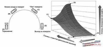 Un diferential central cu un grad variabil de DCCD blocare