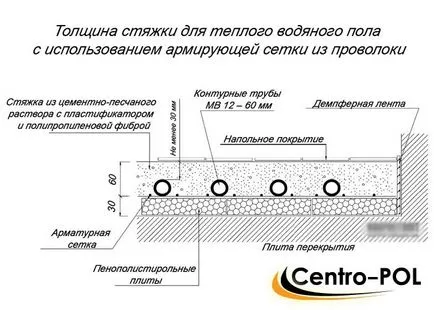 Grosimea minimă a șapei pentru încălzire și video pardoseală apă (grosime) Grosimea minimă a șapei pentru pardoseala vizuală