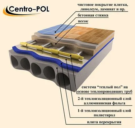 Grosimea minimă a șapei pentru încălzire și video pardoseală apă (pardoseală apă) Grosimea minimă a șapei pentru pardoseala vizuală
