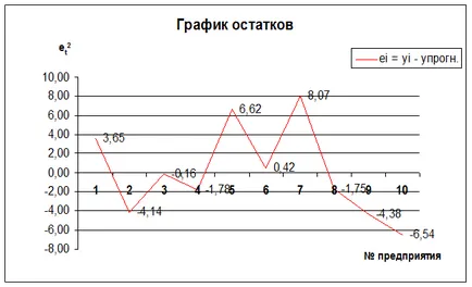 Noi găsim ecuația parametrilor de regresie liniară și coeficientul de a da o interpretare economică
