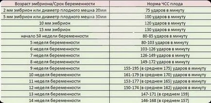 Rata pulsului la copii caracteristici și bătăi cardiace de performanță în funcție de vârstă (tabelul)