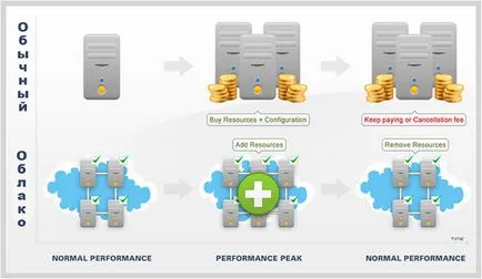 Cloud Gazduire - ceea ce este și ce avantajele sale (hosting) Cloud hosting - ceea ce este și ce beneficiile sale