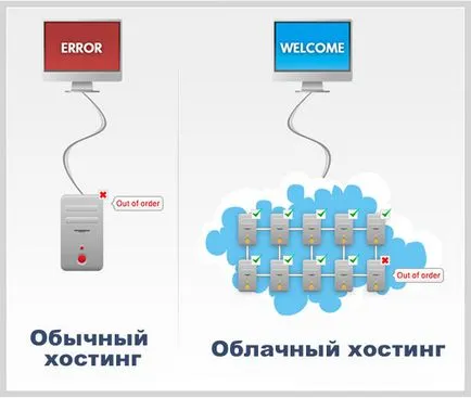 Cloud Gazduire - ceea ce este și ce avantajele sale (beneficii) Cloud hosting - ceea ce este și ce beneficiile sale