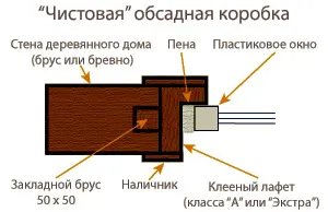 instalare Obsada în casa de lemn cu propriile sale mâini, fotografii, lucrări video, prețurile de servicii (lemn) instalare Obsada în casa de lemn cu propriile sale mâini, fotografii, lucrări video, preturi pentru servicii