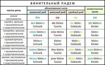 declinare Germană (kasus)