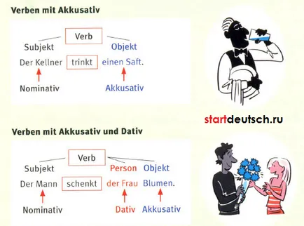 declinare Germană (kasus)