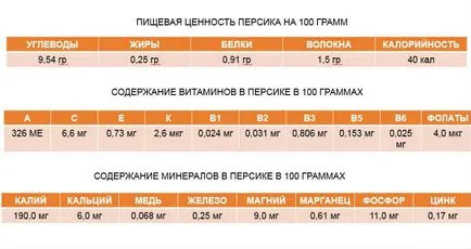 Piersici avantaje și prejudicii (piersici) Piersici avantaje și prejudicii