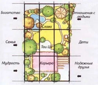 Gradina de Feng Shui modul de a efectua zonare a grădinii (dreapta) Gradina de Feng Shui modul de a efectua zonare a grădinii
