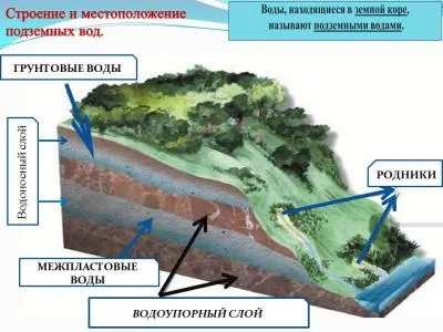 Caracteristicile apelor subterane și tipuri