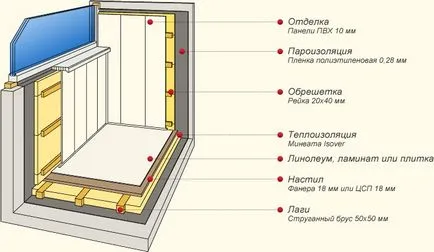 Phased finisare balcoane cu mâinile lor, instrucțiuni pas cu pas (de finisare) Phased balcoane de finisare cu mâinile lor, ghid pas cu pas