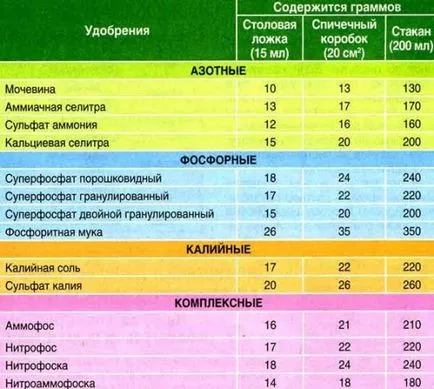 Fertilizarea tomate uree