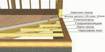 Sexul intr-o casa de lemn, cu propriile mâini decât pentru a acoperi, cum să picteze, impermeabilizare
