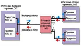 Construirea unei rețele de acces de abonat pe baza PON-tehnologie (rețea) Construirea unei rețele de PON-tehnologie de acces la abonat pe bază