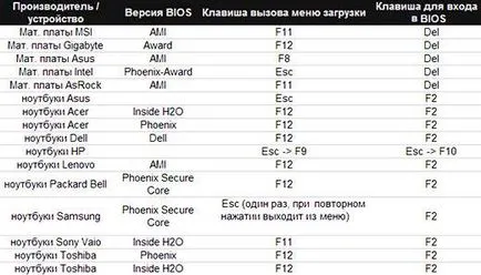 Instrucțiuni pas cu pas - cum să reinstalați Windows 7 pe laptop corect