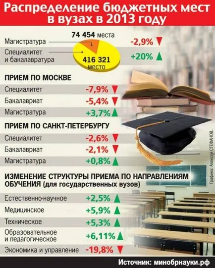 Admiterea la universitate cum merge (livrare) Admiterea la universitate cum merge
