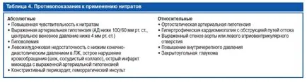 Preparate pentru tratamentul bolii coronariene care medicii prescrise, dozele (cardiopatia ischemică) Preparate pentru tratamentul bolii coronariene care medicii prescris, doza
