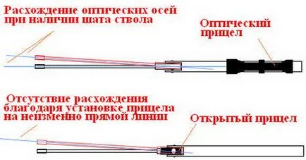 Corectă vedere optic reducerea la zero pe carabina