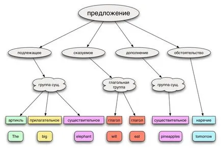 Normele Sobienie și structura propoziției în limba engleză