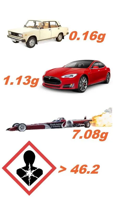 Atunci când o viteză maximă de accelerare a vehiculului de la 0-100 km (accelerare) La o viteză maximă a accelerației masina de la 0-100 km