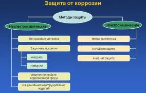 protecția sacrificial a produselor din metal împotriva coroziunii - esența video