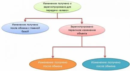 Distribuit Baza de baze de informații