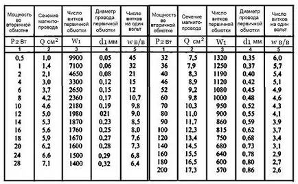Formulele de calcul pentru calcularea transformatorului