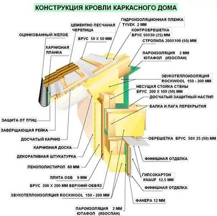 Calcularea costului materialelor pentru o casa cadru - locul construcției cadrului