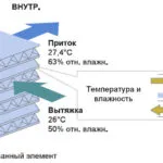 schimbător de căldură aer cu propriile sale mâini - cum să facă o casă sau un apartament, inclusiv placă,