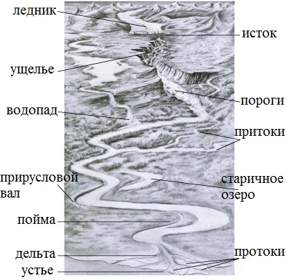 Sistemul fluvial și fluvial