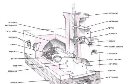 cuptor rus cu propriile sale mâini un atelier pentru construcția și repararea structurilor (sobei rusești cu schema sa de design mâinile de reparare cum să construiască mini ornamentele de restaurare pictura menajera) cuptor rus cu propriile sale mâini un atelier de lucru pentru construirea și repararea structurilor