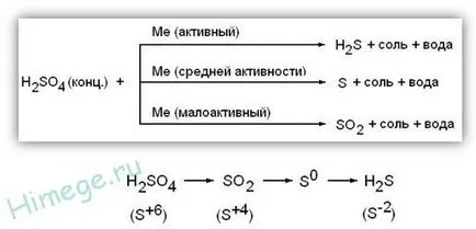 Proprietățile chimice și producția industrială - Acid sulfuric