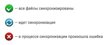 Sincronizarea datelor de pe disc Yandex