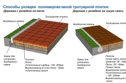 Se amestecă pentru montare pavele 1