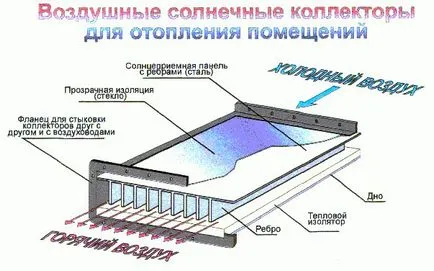 colector solar cu propriile sale mâini pentru încălzirea casei (lor) colector solar cu propriile sale mâini pentru încălzirea locuinței