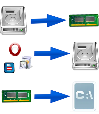 Crearea unui disc virtual în memoria RAM