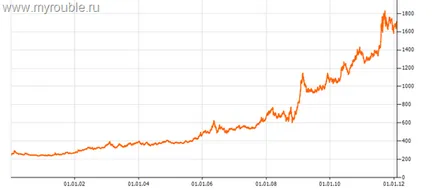 Merită să investească în metale prețioase, aur, argint, platină, paladiu