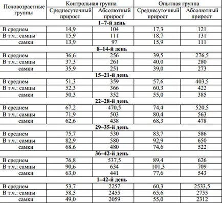 broileri greutate masă în funcție de zi și greutatea medie