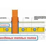 Grosimea șapei pentru încălzire prin pardoseală, deoarece apa se toarnă podea de apă caldă cu mâinile