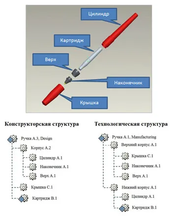 Structura tehnologică - baza de pregătire tehnologică de producție și de management (structura) Structura tehnologică - baza de pregătire tehnologică de producție și de management