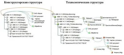 Structura tehnologică - baza de pregătire tehnologică de producție și control (proces) Structura tehnologică - baza de pregătire tehnologică de producție și de management