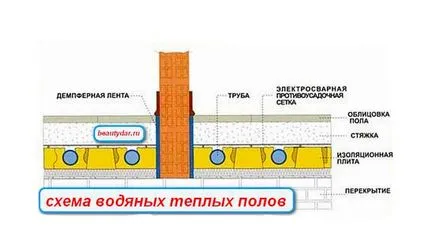 Grosimea șapei pentru încălzire prin pardoseală, deoarece apa se toarnă podea de apă caldă cu mâinile
