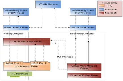Tehnologia de virtuale Wi-Fi în Windows 7